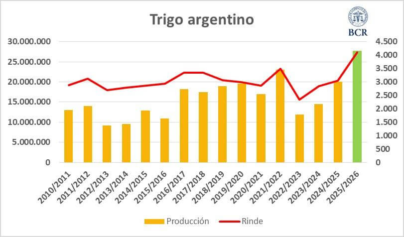 trigo cuadro bcr