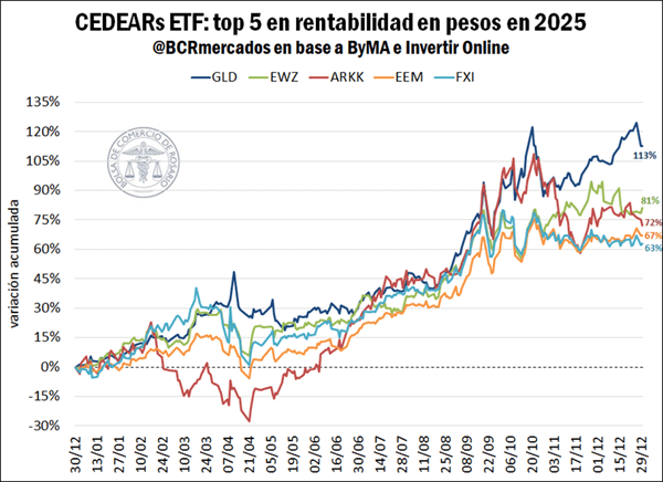 bcr cedears