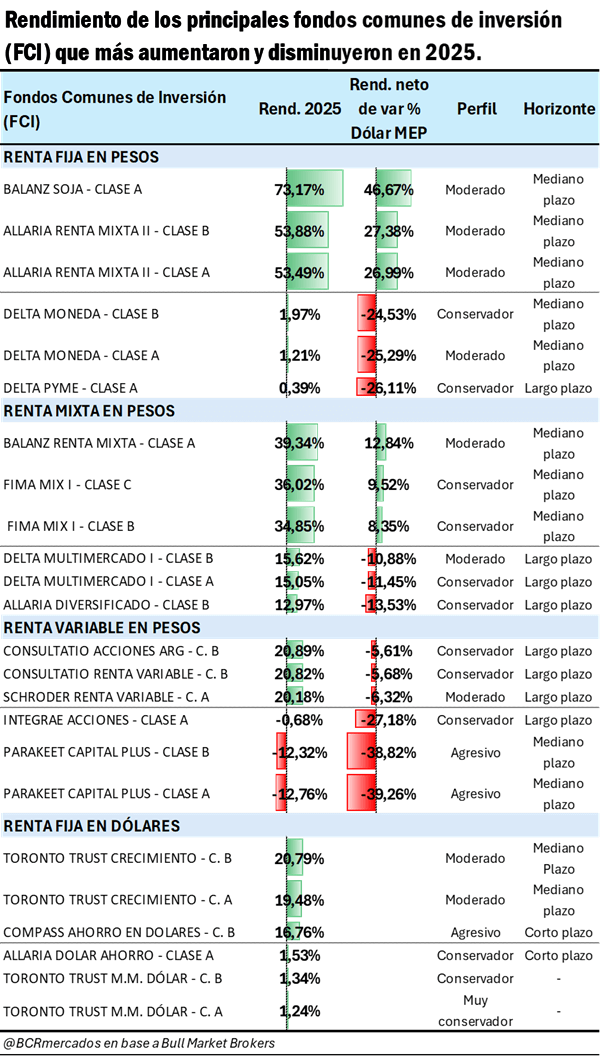 bcr desempeno principales fondos