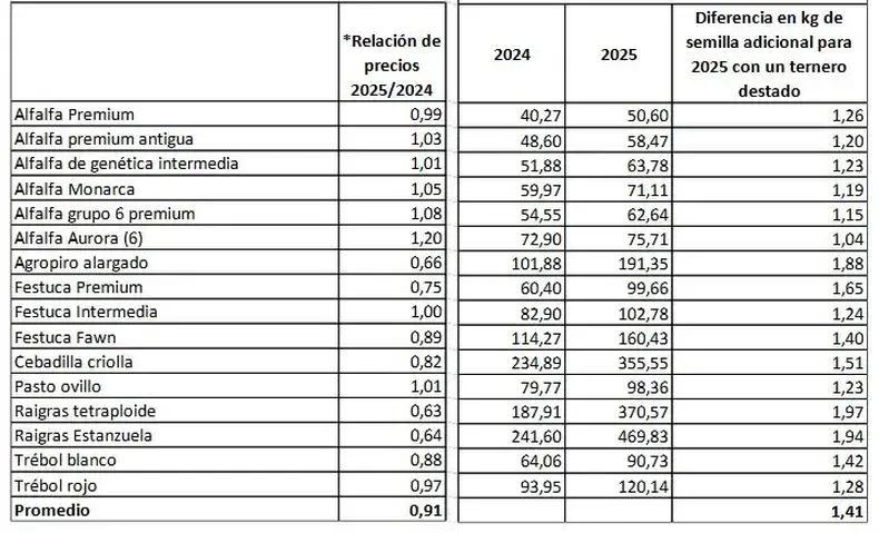 El momento de las forrajeras: el boom ganadero abre "un escenario muy fértil para la inversión en pasturas" 2 diapo2