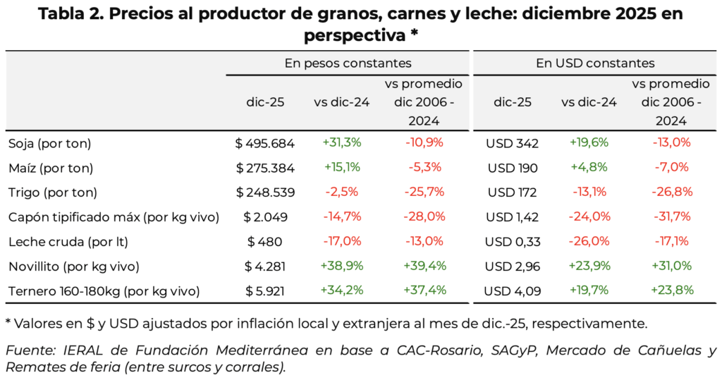 precios ieral 2