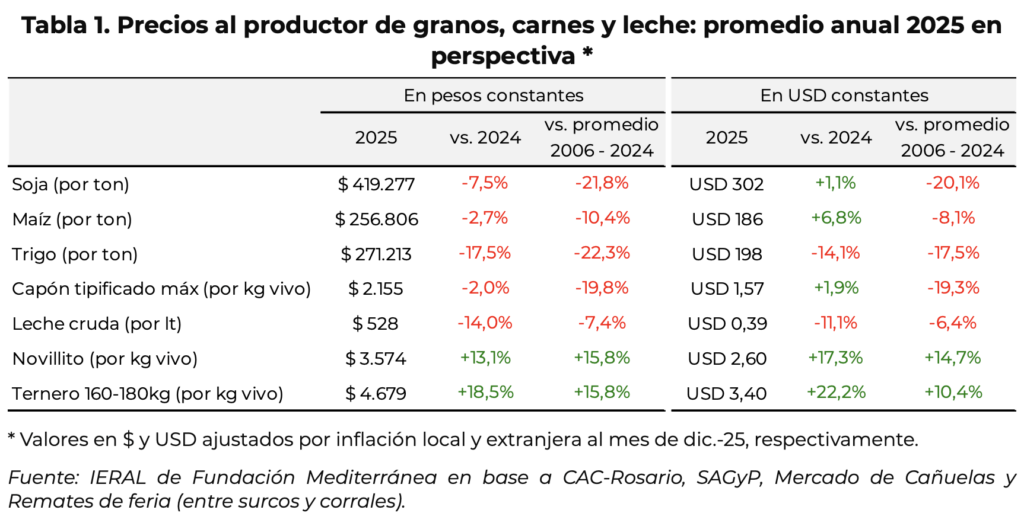 precios ieral