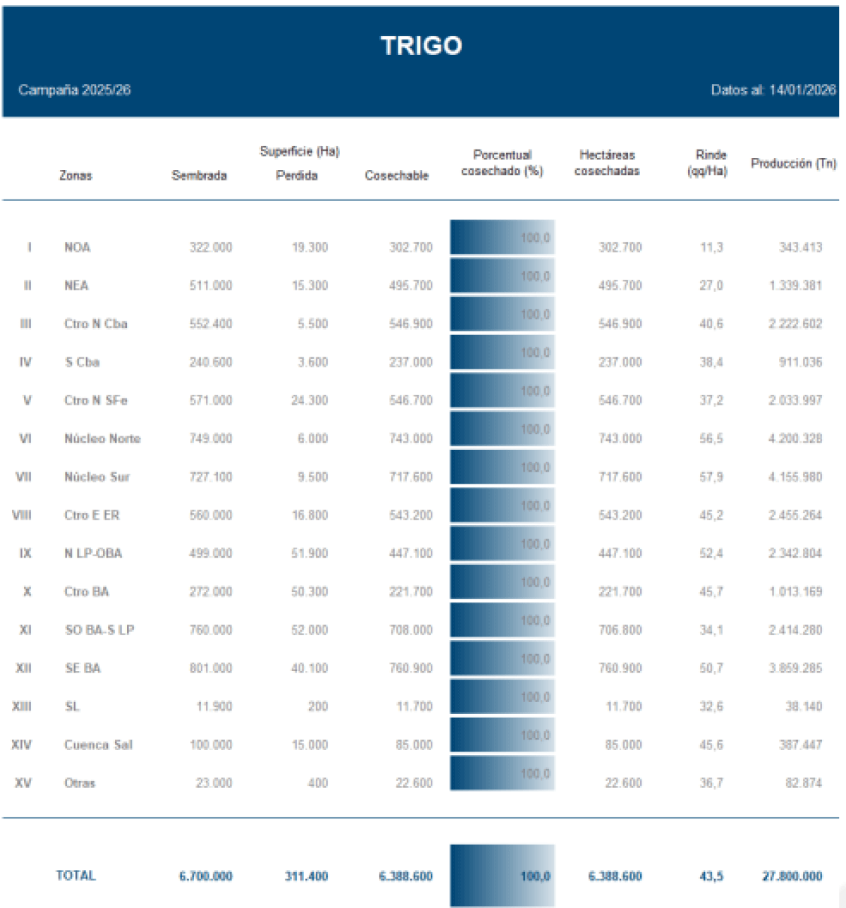 trigo rindes zonales