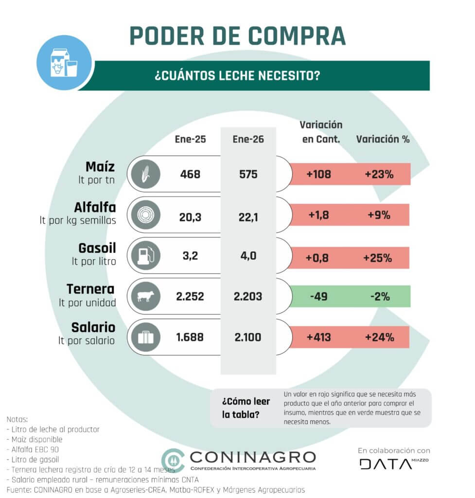 coninagro leche