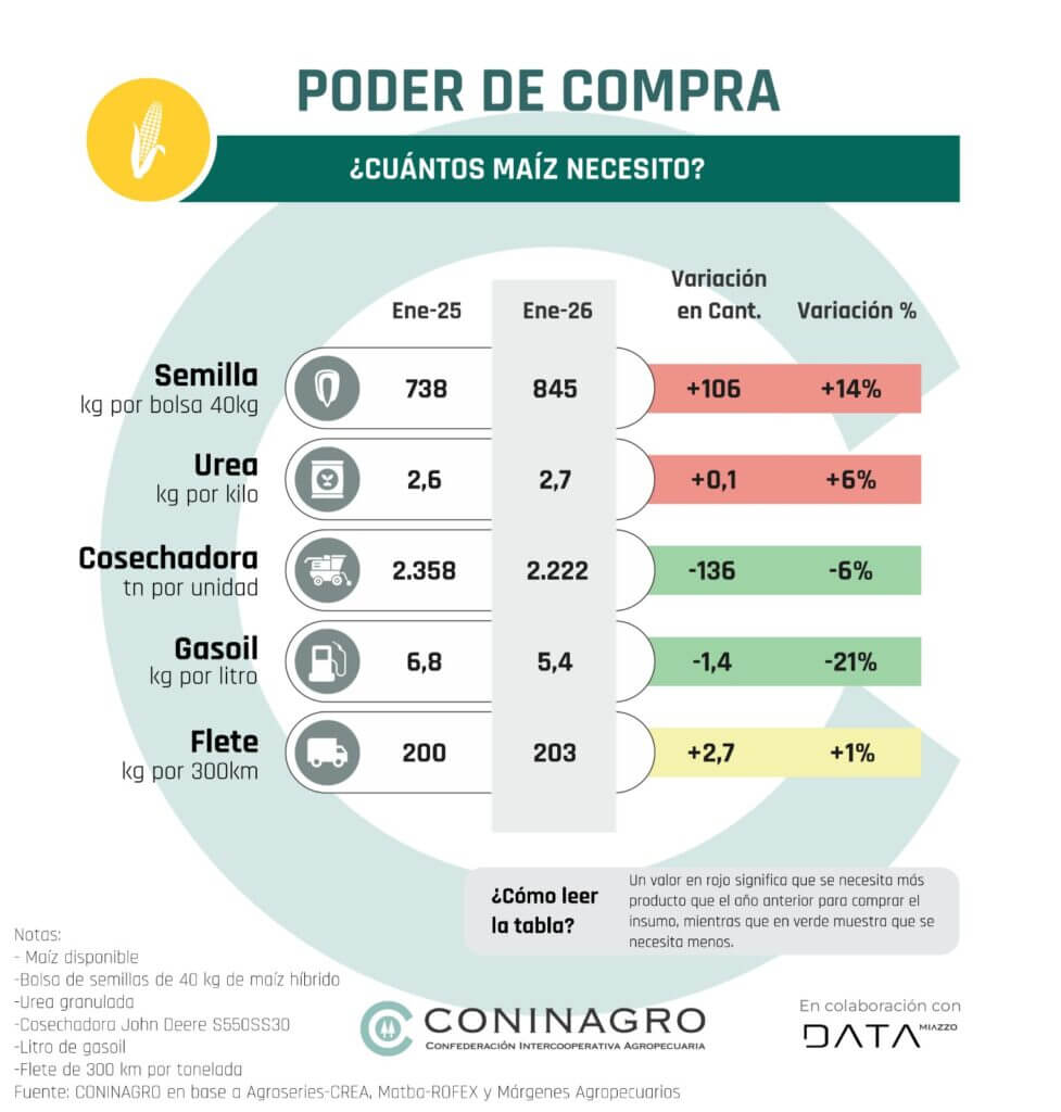 coninagro maiz