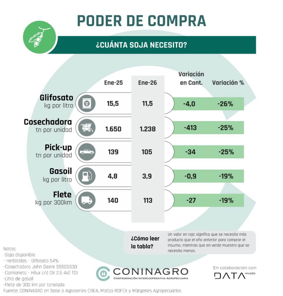coninagro soja