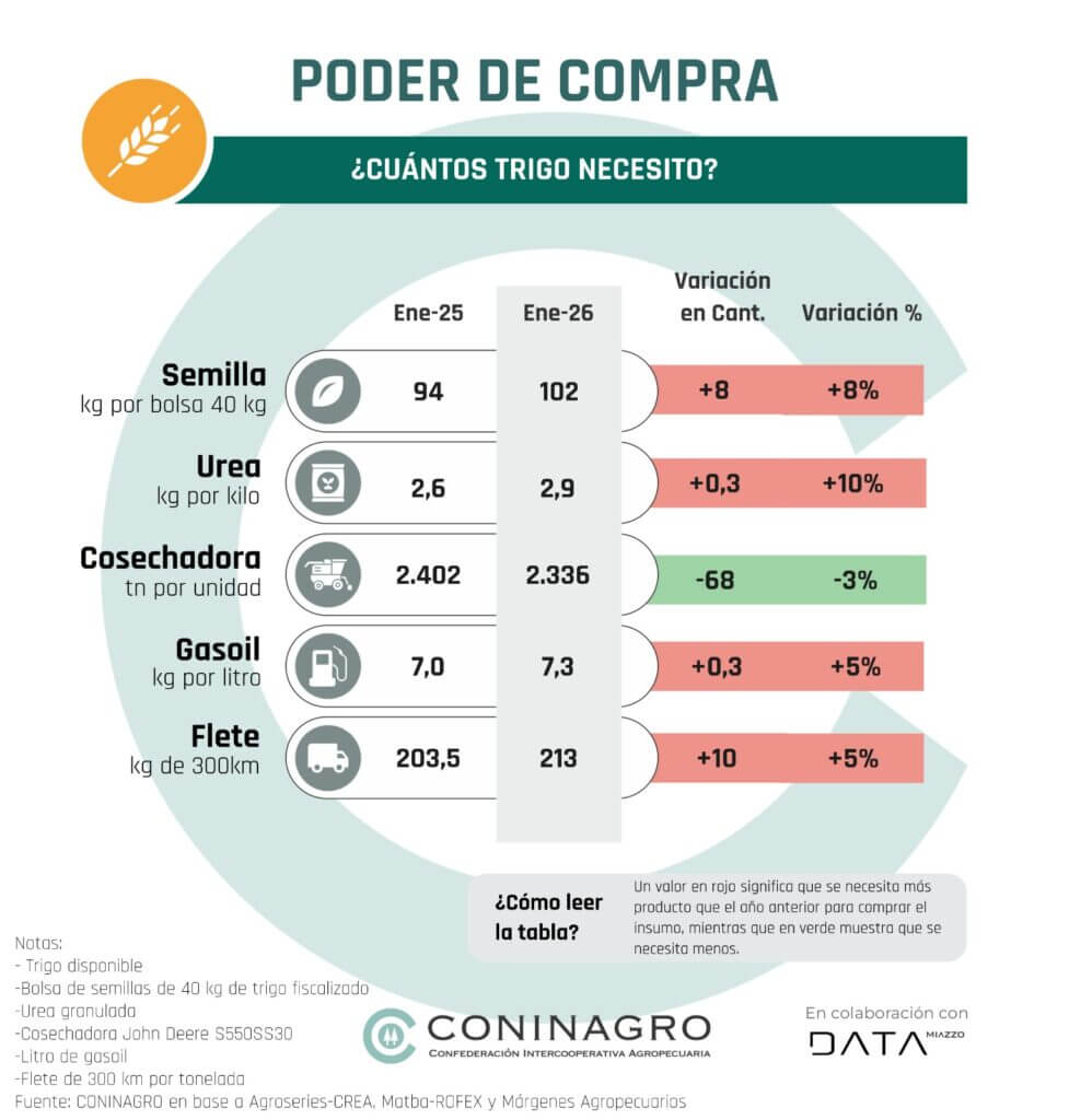 coninagro trigo