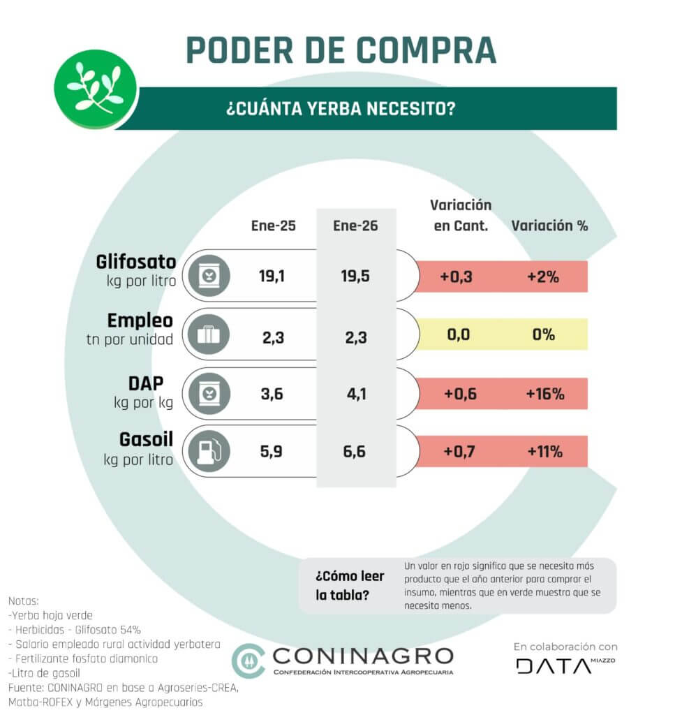 coninagro yerba
