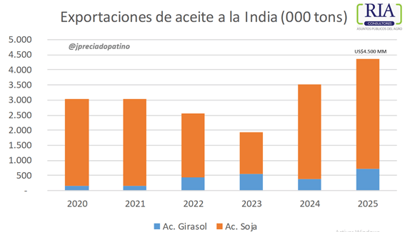 expos aceites vegetales a india
