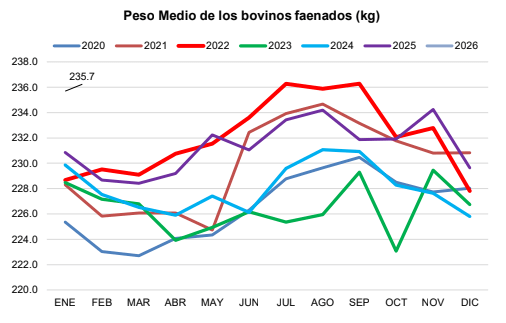 peso medio faena