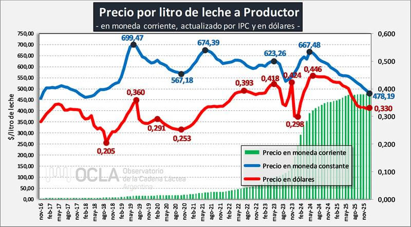 precio leche