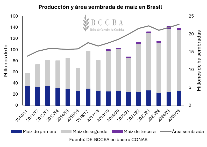 prod maiz brasil