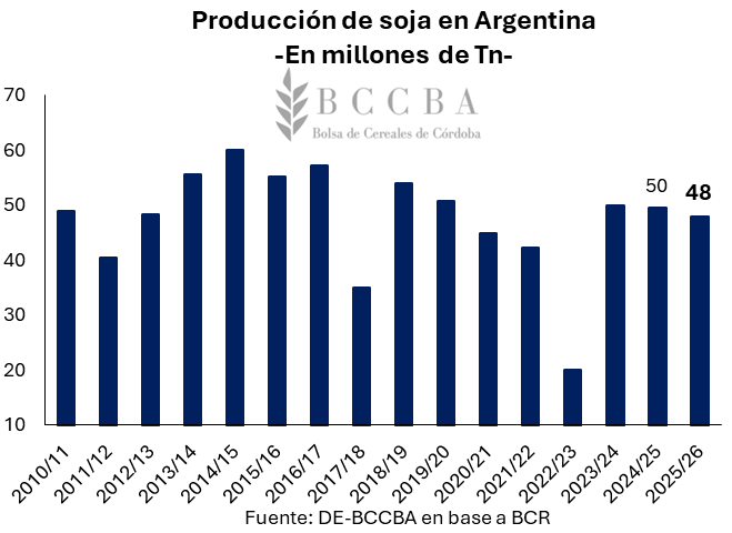 prod soja argentina