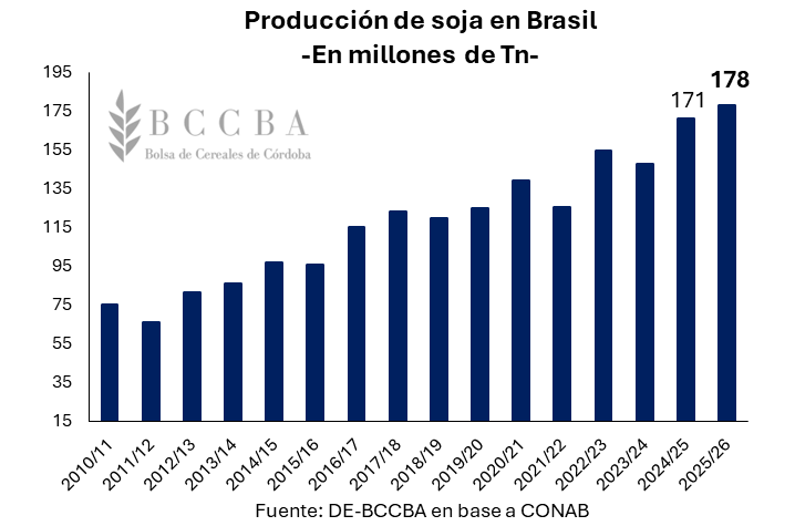 prod soja brasil