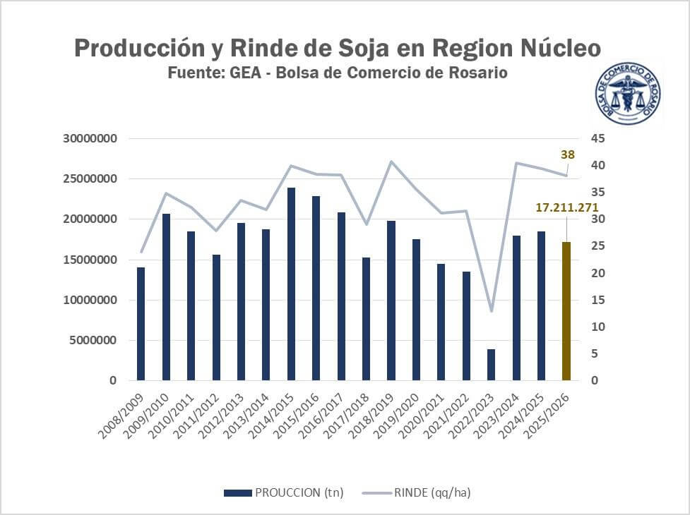 produccion soja zona nucleo