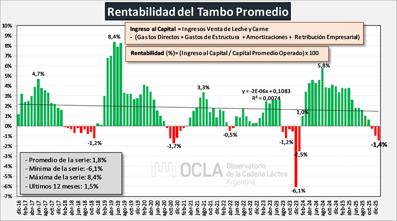 rentabilidad ocla