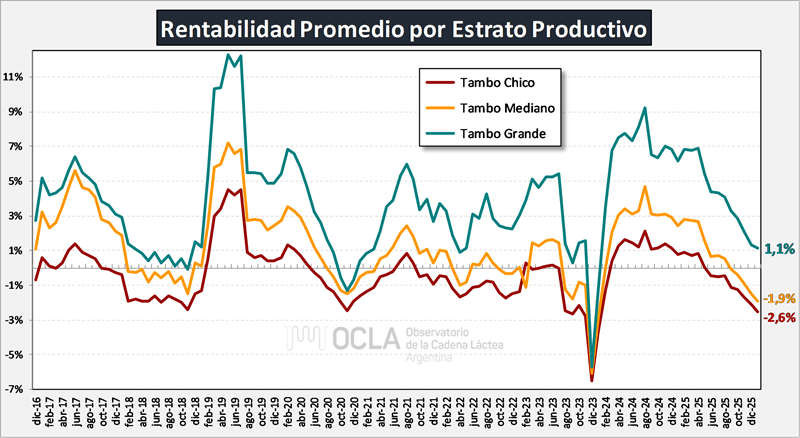 rentabilidad tambos