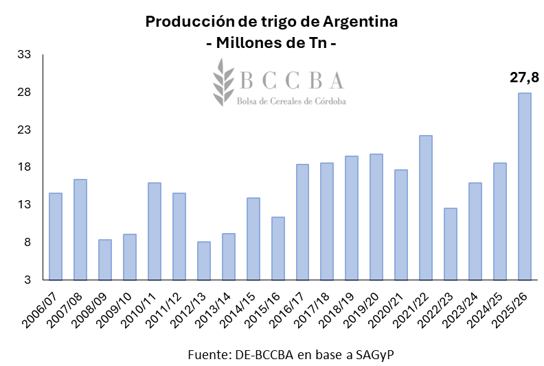 trigo bccba