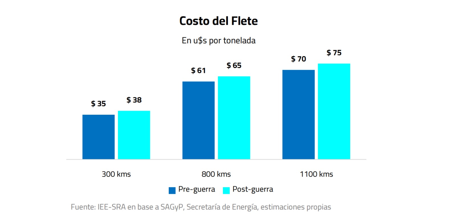 flete