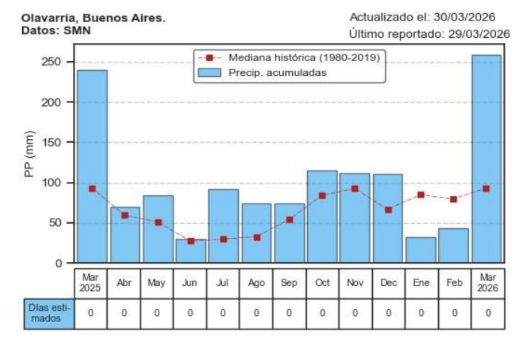 grafico olavarria