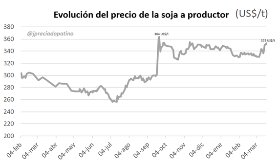 precio soja patino