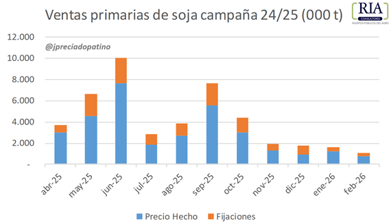 ventas soja patino