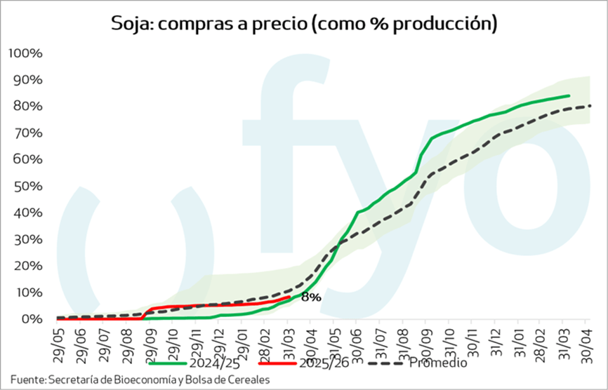 SOJA FYO