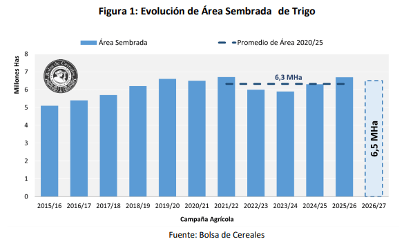area trigo