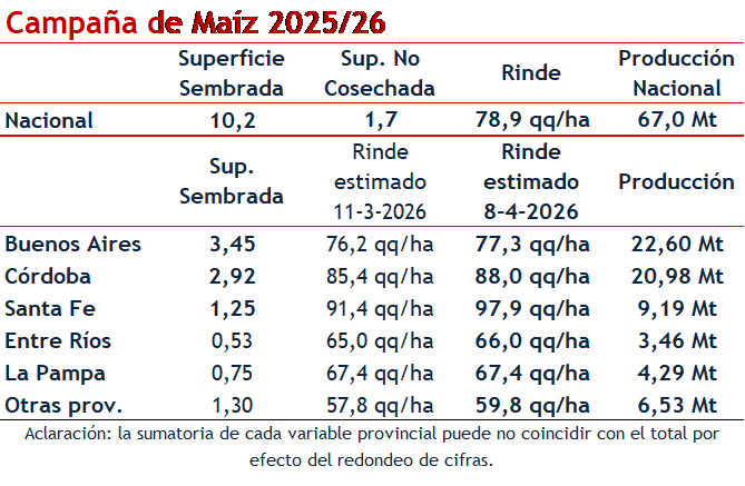 maiz provincias bcr