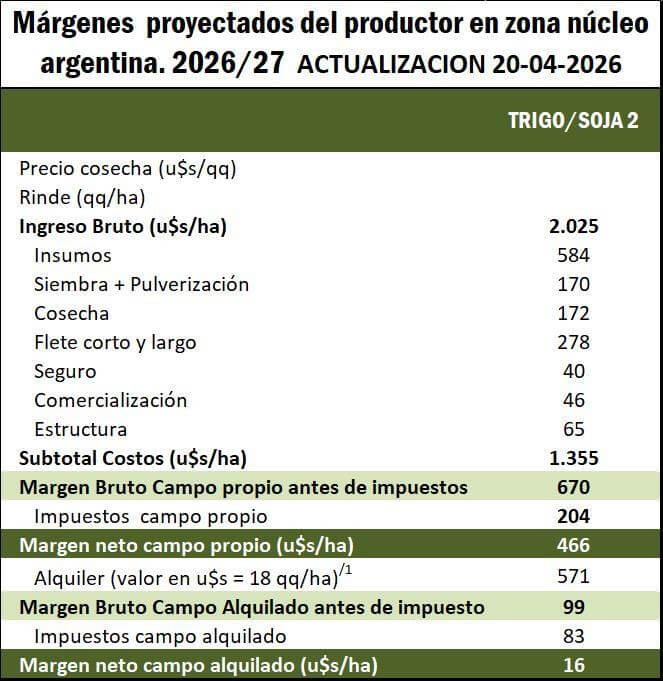 margenes trigo soja