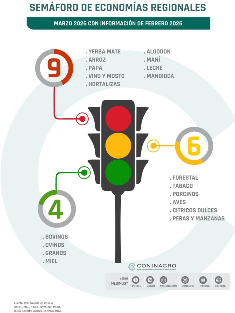 semaforo coninagro