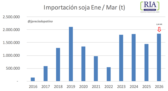 soja importada
