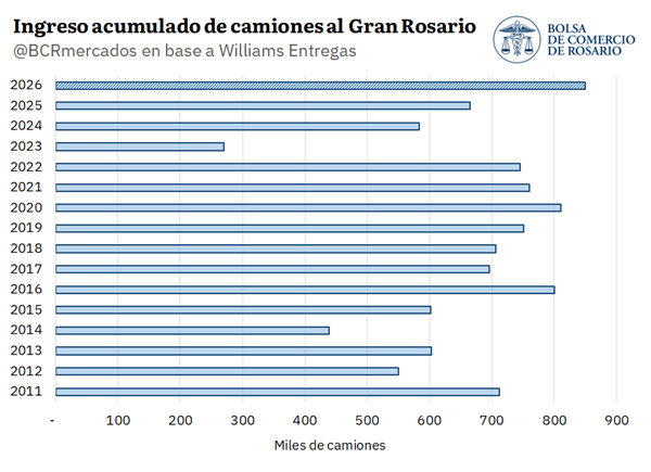 camiones a rosario