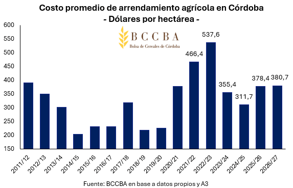 Los arrendamientos no ceden: leve baja en quintales y suba en dólares para la nueva campaña 2 dos