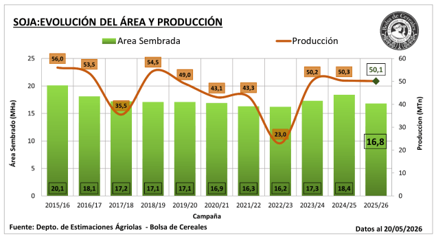 soja cosecha bolsa ba