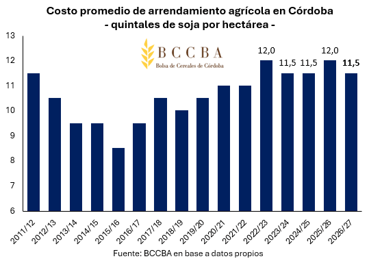 Los arrendamientos no ceden: leve baja en quintales y suba en dólares para la nueva campaña 1 word image 9129 1