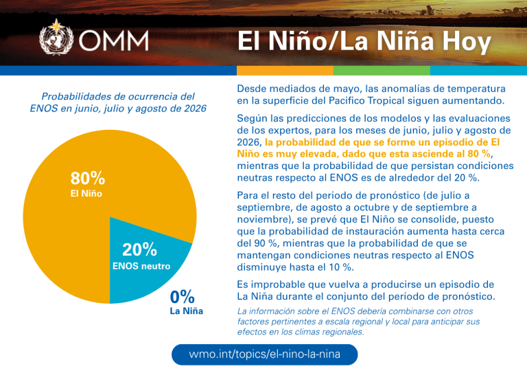 Jul Aug 2026 El Nino and La Nina Update squarees